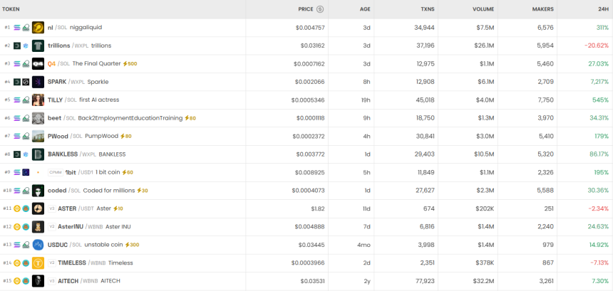  [DEX 리포트] 하루 거래량 465억 달러…MARVIN 63만 % 급등·MRBEAST 75% 급락