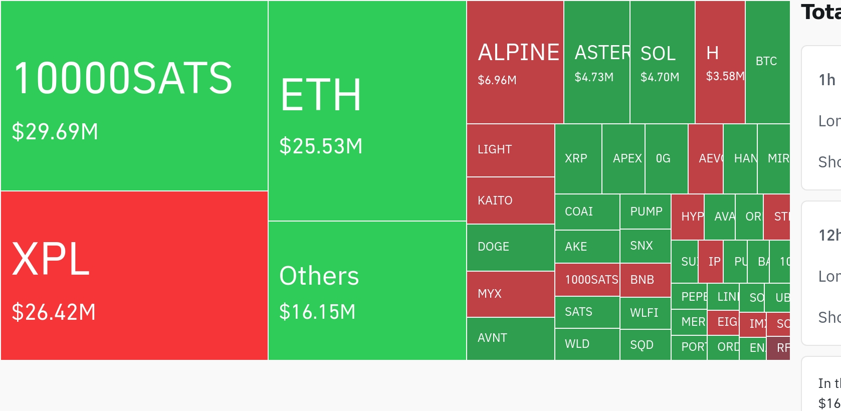 암호화폐 시장, 24시간 동안 10000SATS·XPL·ETH 중심 대규모 청산 발생