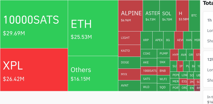  암호화폐 시장, 24시간 동안 10000SATS·XPL·ETH 중심 대규모 청산 발생