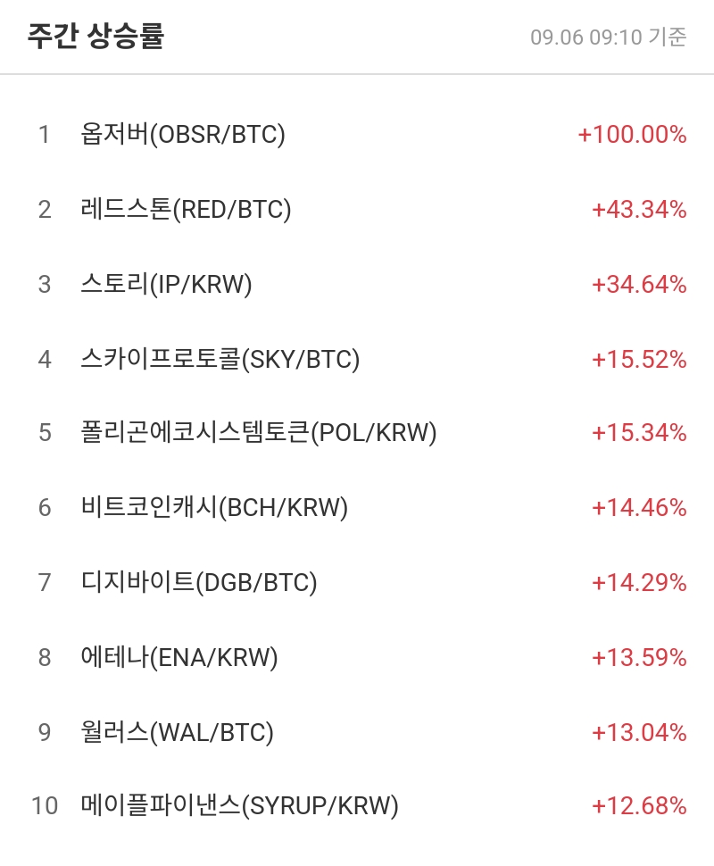 주간 상승률