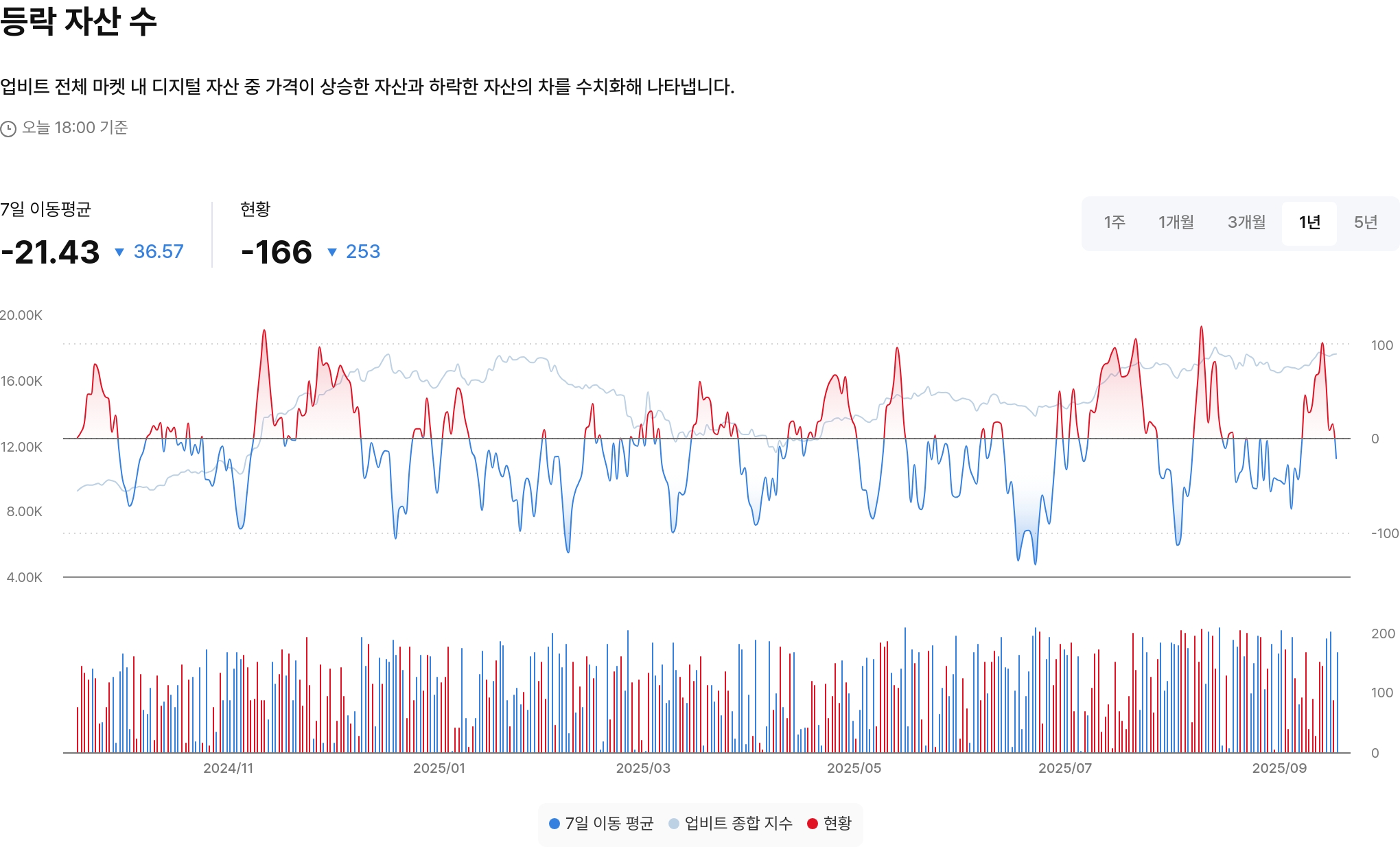 등락 자산 수