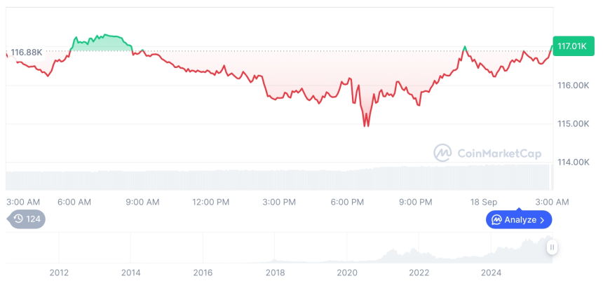  [오후 시세브리핑] 암호화폐 시장 혼조세… 비트코인 116,986달러, 이더리움 4,615달러