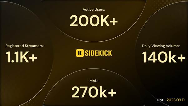  블록체인 기반 스트리밍 플랫폼 '사이드킥', MAU 27만 돌파…Web3 생태계 확장 본격화