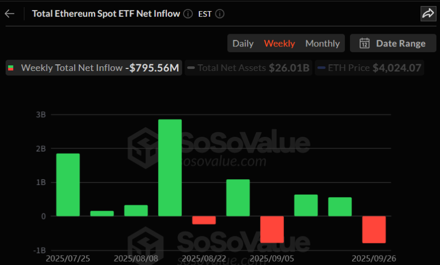  이더리움 현물 ETF, 2주 연속 유입 끝…7억9556만 달러 주간 이탈