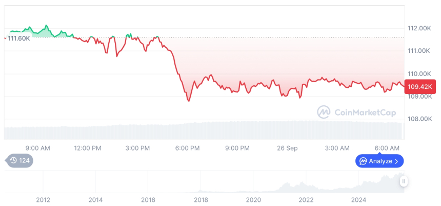  [저녁 시세브리핑] 암호화폐 시장 하락세… 비트코인 10만9461달러, 이더리움 3922달러
