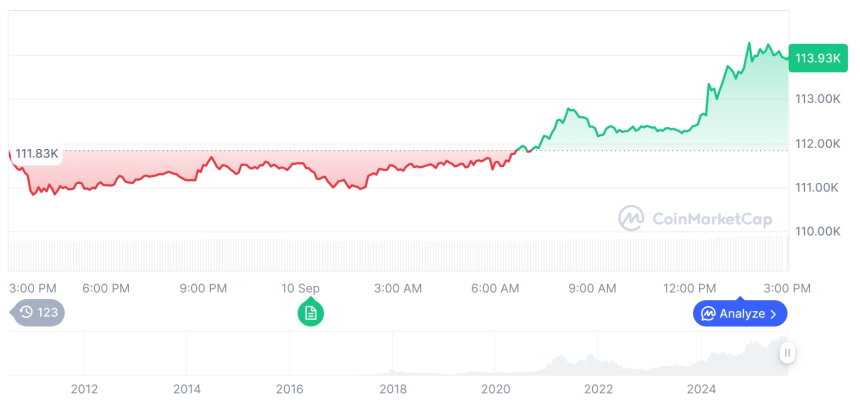  [자정 시세브리핑] 암호화폐 시장 상승세… 비트코인 11만3937달러, 이더리움 4406달러