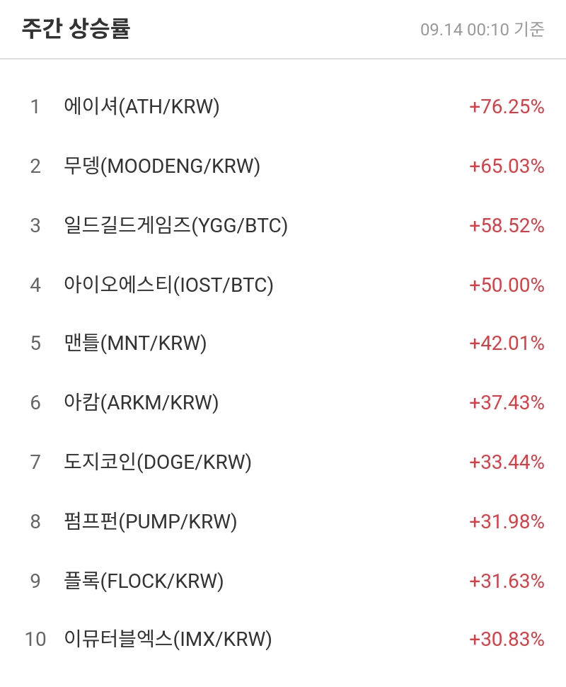 주간 상승률
