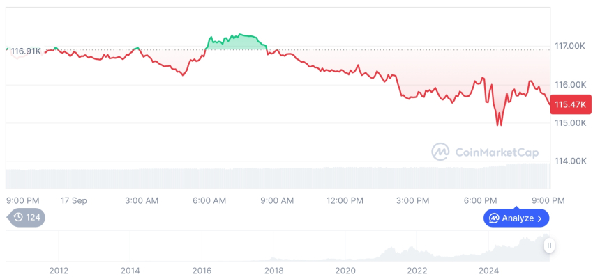  [모닝 시세브리핑] 암호화폐 시장 혼조세… 비트코인 115,593달러, 이더리움 4,491달러