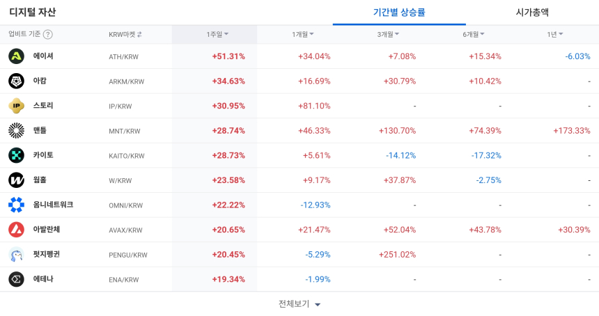  [코인 TOP 10 주간동향] 에이서·아감·스토리 단기 급등…이캐시·솔라 매수세 집중