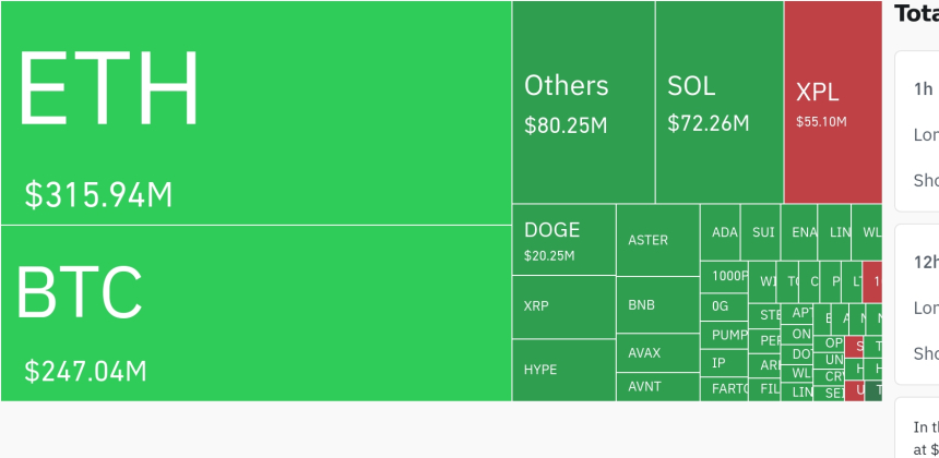  암호화폐 시장, 24시간 동안 레버리지 포지션 약 8억 달러 청산…ETH·BTC 중심