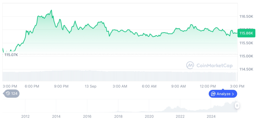  [자정 시세브리핑] 암호화폐 시장 혼조세… 비트코인 11만5831달러, 이더리움 4692달러