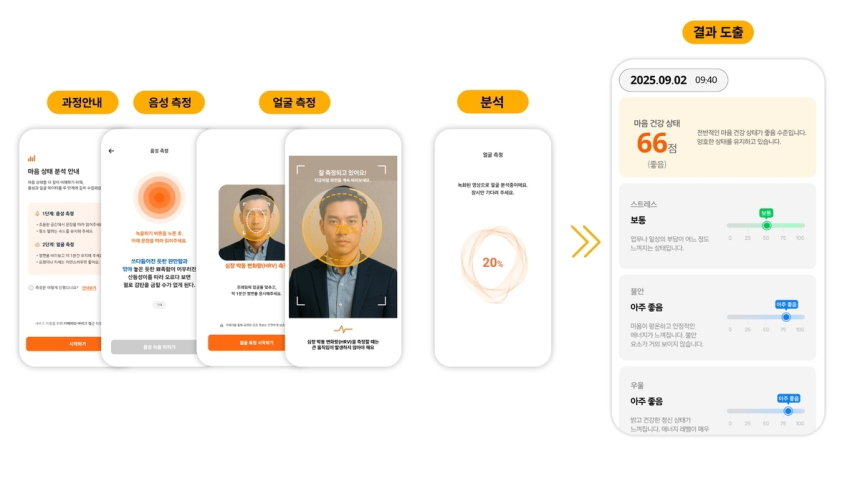  SK텔레콤, 음성으로 심리 분석하는 AI 도입…디지털 정신건강 케어 시대 연다