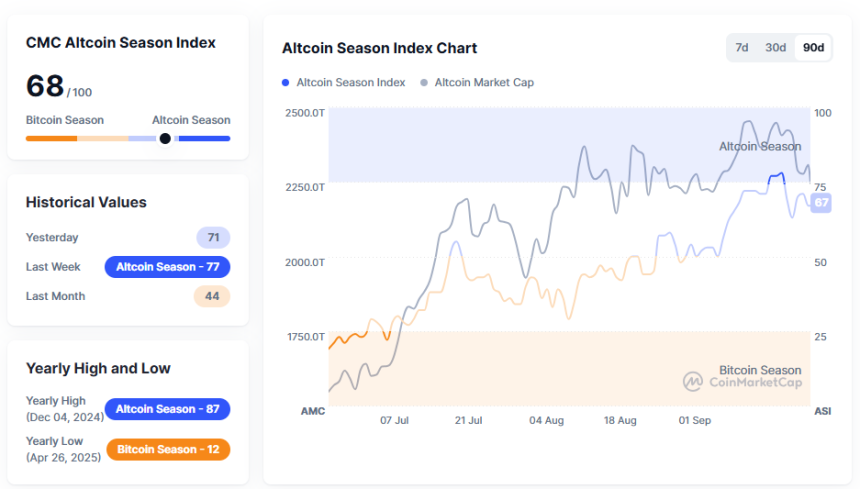  [알트장 오나요] 알트코인 시즌 지수 68…전주 대비 '주춤'