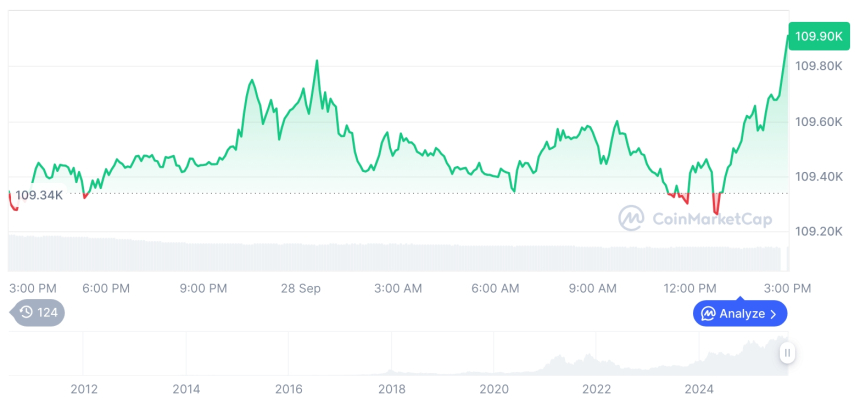  [자정 시세브리핑] 암호화폐 시장 혼조세… 비트코인 10만9880달러, 이더리움 4025달러
