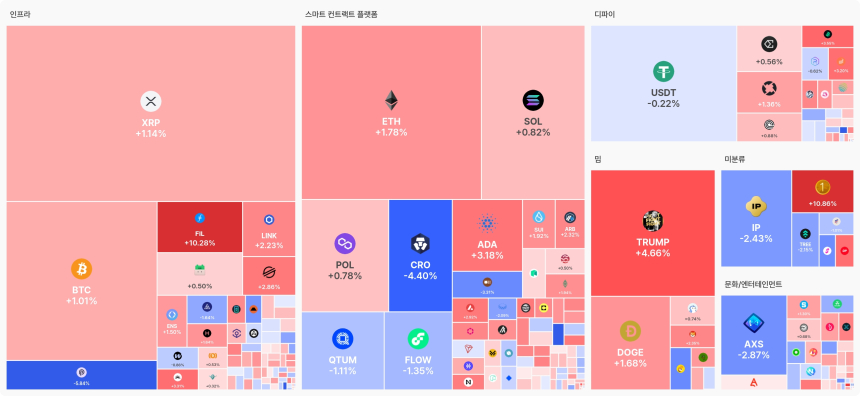 [오늘 국내장 어때요] 3.7조 거래 몰린 업비트…강세 테마는 '인프라', 하락 코인 189개