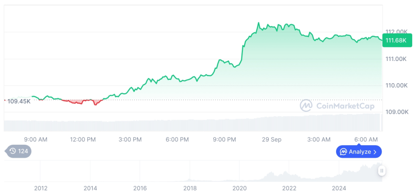  [저녁 시세브리핑] 암호화폐 시장 상승세… 비트코인 111,681달러, 이더리움 4,100달러