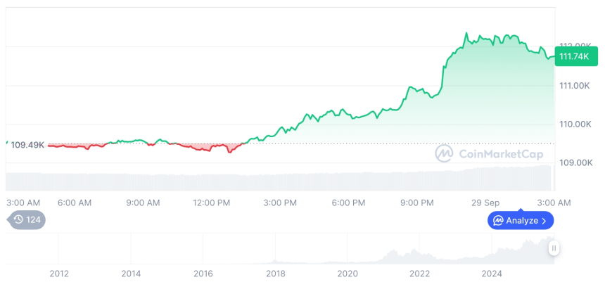  [오후 시세브리핑] 암호화폐 시장 상승세… 비트코인 111,775달러, 이더리움 4,113달러