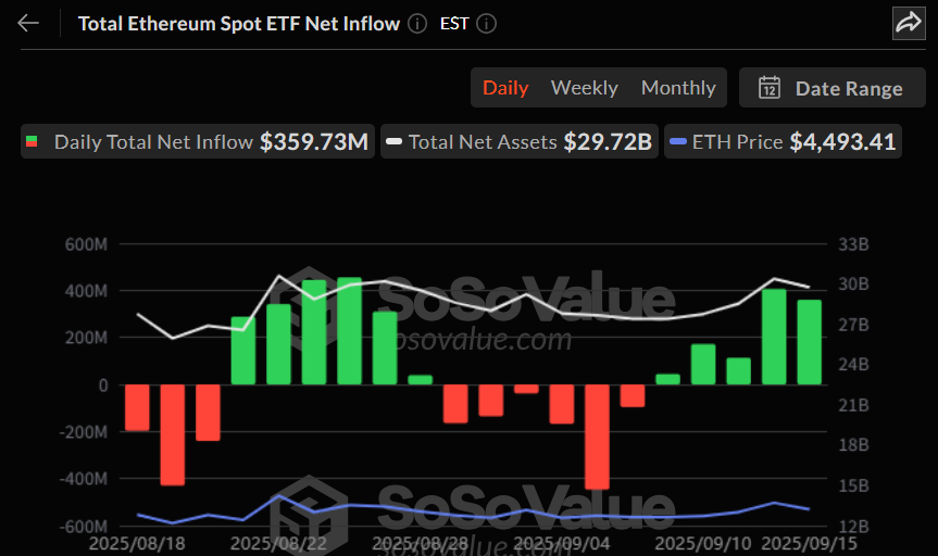 이더리움 현물 ETF, 5거래일 연속 자금 유입…총 순자산 297억 달러 달성