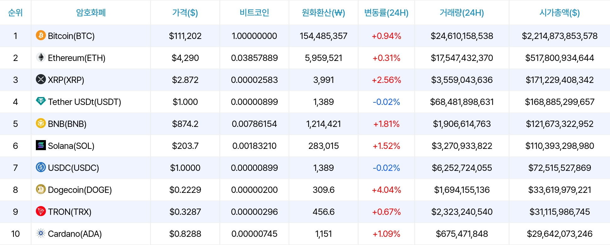 암호화폐 시세 데이터