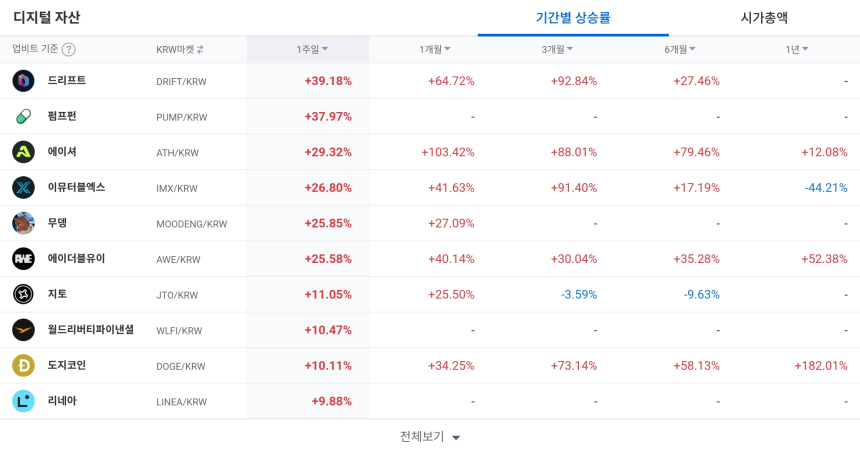  [코인 TOP 10 주간동향] 드리프트·펌프펌 등 강세…비토르·슬레이어 매수세 쏠림