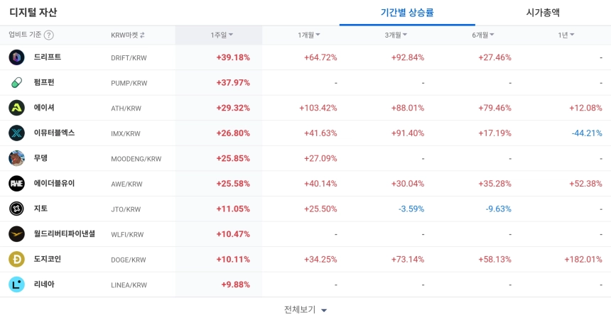 [코인 TOP 10 주간동향] 드리프트·펌프펌 등 강세…비토르·슬레이어 매수세 쏠림
