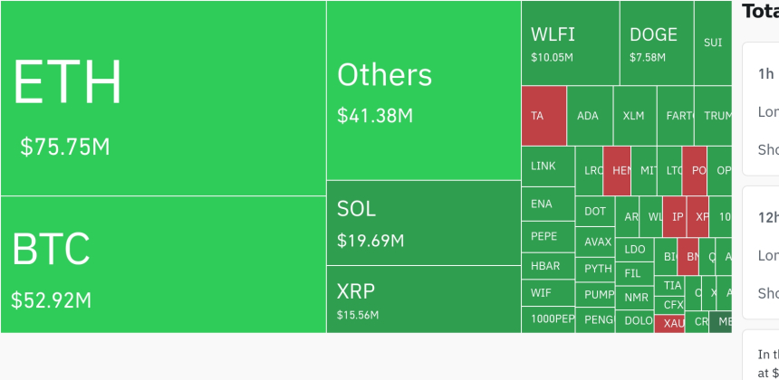 암호화폐 시장, 하루 2억5,900만 달러 청산…숏 포지션 우세