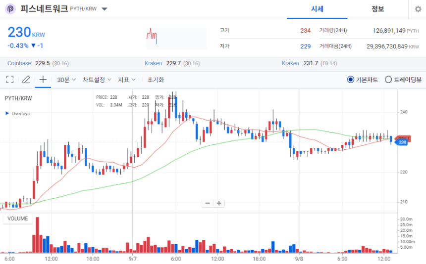 [오늘의 주목 코인] 피스네트워크(PYTH), 230원선 유지…탐욕 지수 1위 기록