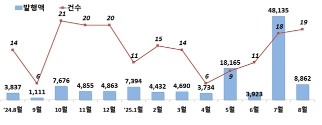 IPO·유상증자·회사채 모두 주춤…8월 기업 자금조달 80% 급감