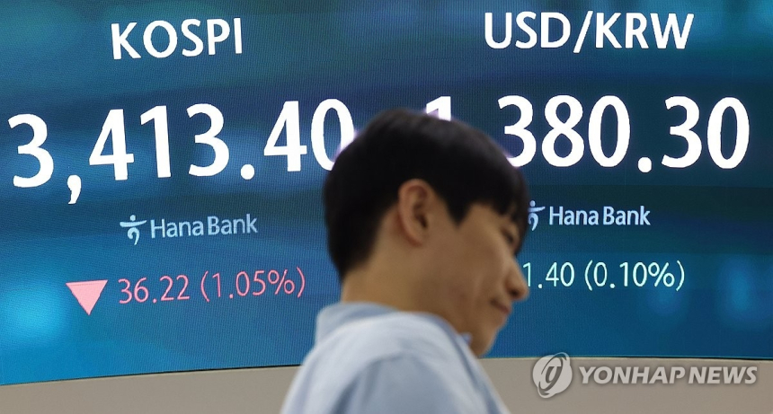  코스피, 12거래일 만에 하락…트럼프 관세·美금리 불확실성에 경계심 확산