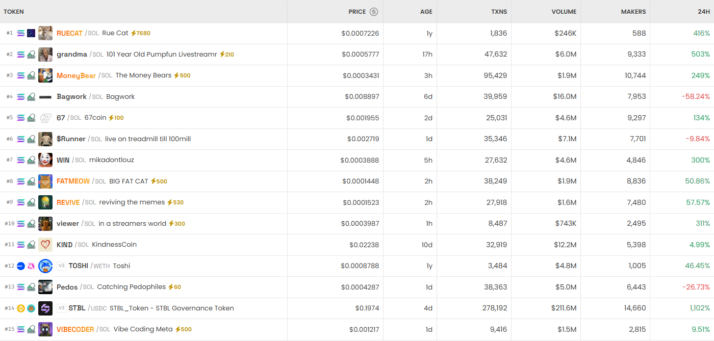[DEX 리포트] RUECAT·grandma·MoneyBear 트렌딩…USPEPE 100만% 폭등