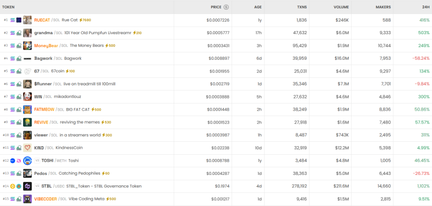 [DEX 리포트] RUECAT·grandma·MoneyBear 트렌딩…USPEPE 100만% 폭등
