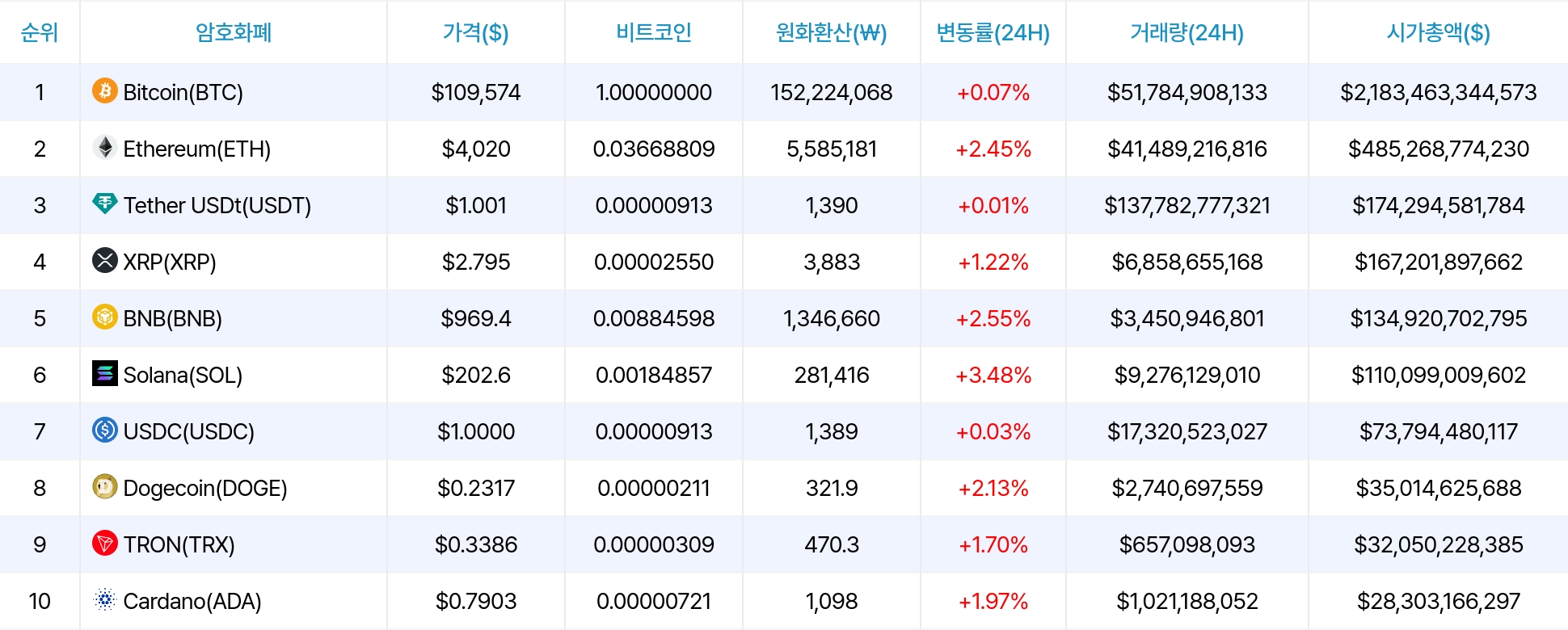 암호화폐 시세 데이터