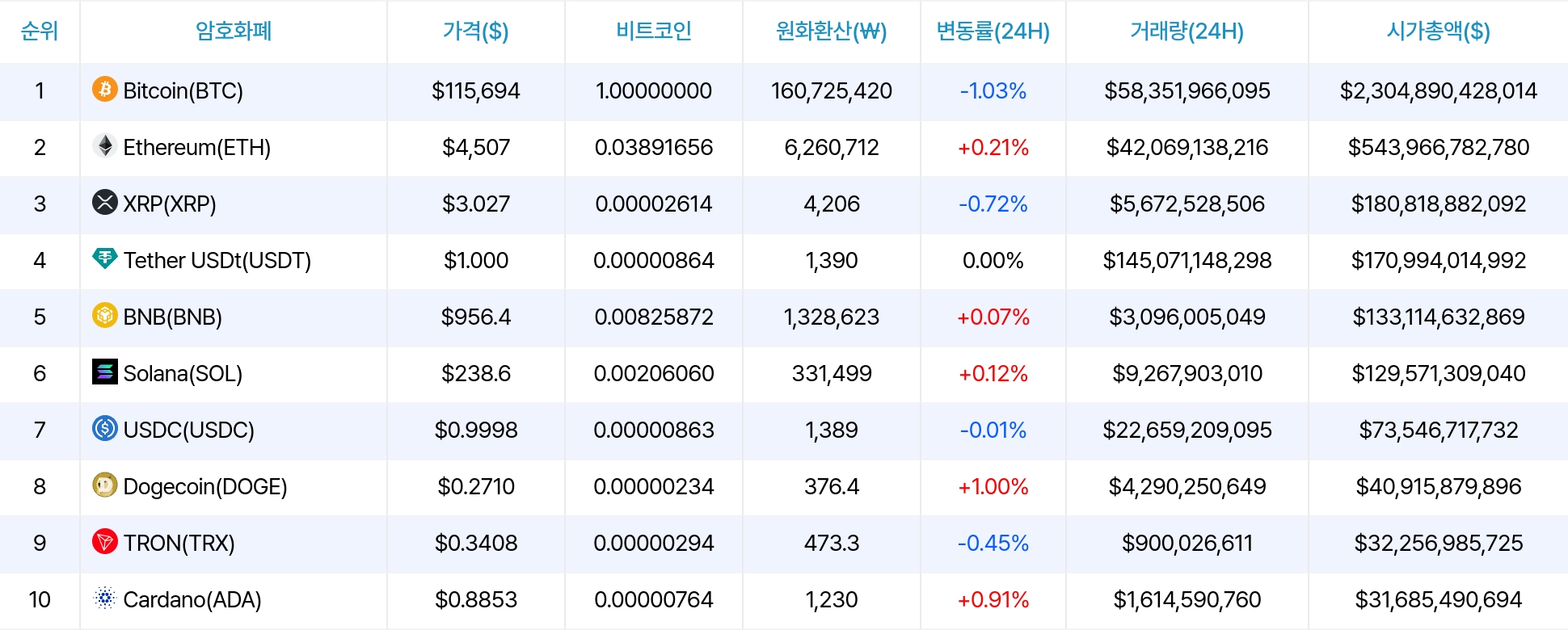 암호화폐 시세 데이터