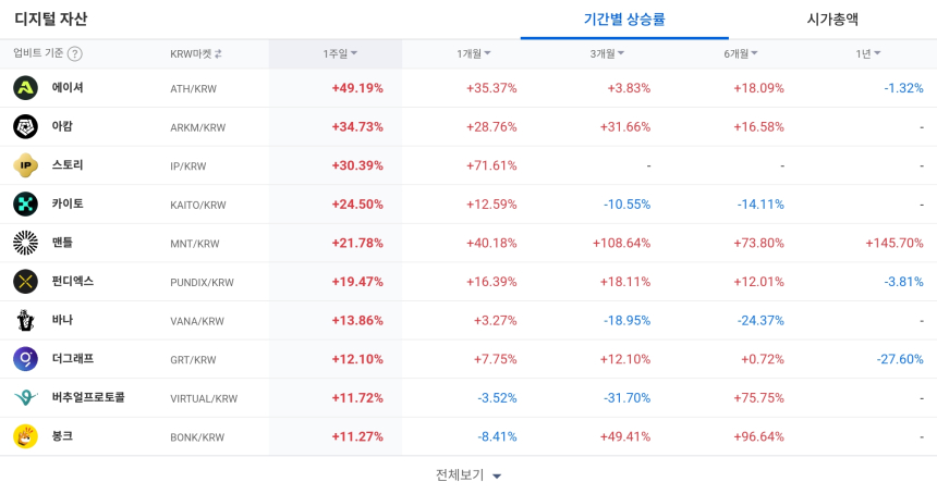 [코인 TOP 10 주간동향] 9월 10일 디지털 자산 시장, MNT·ARKM 등 중장기 강세…단기 급등은 OBSR·RED 중심