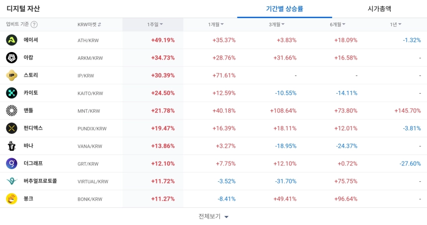 [코인 TOP 10 주간동향] 9월 10일 디지털 자산 시장, MNT·ARKM 등 중장기 강세…단기 급등은 OBSR·RED 중심