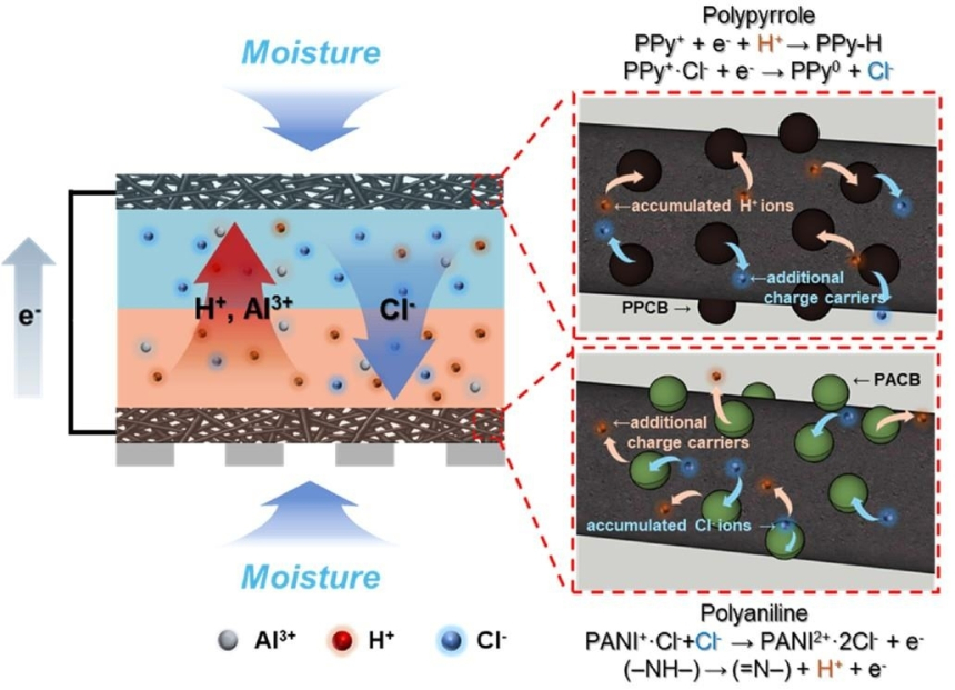  공기만 있으면 OK…100배 향상된 '수분 발전' 기술, 포항공대가 해냈다