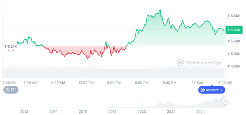  [오후 시세브리핑] 암호화폐 시장 혼조세… 비트코인 11만5934달러, 이더리움 4704달러