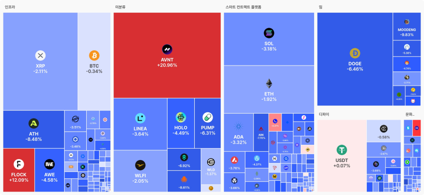  [오늘 국내장 어때요] 4.34조 거래 몰린 업비트…강세 테마는 '인프라', 하락 코인 217개
