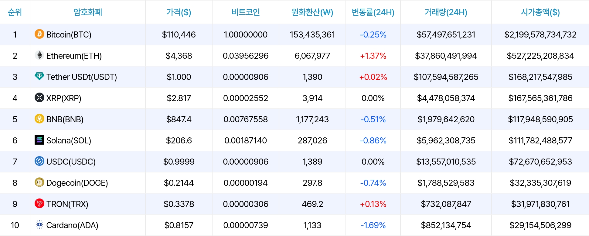 암호화폐 시세 데이터
