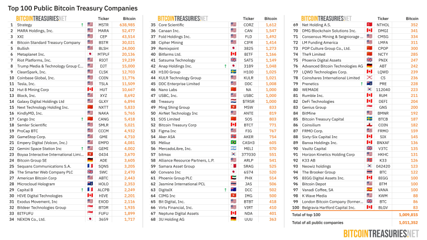  [BTC 기관 트래커] 326개 기관, 종합 371만 BTC 보유...595조원 규모