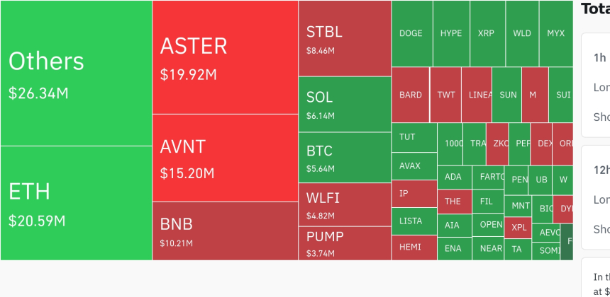  암호화폐 시장, 24시간 동안 레버리지 포지션 1억 2280만 달러 청산