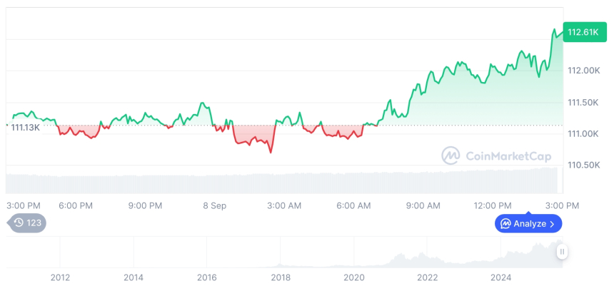  [자정 시세브리핑] 암호화폐 시장 혼조세… 비트코인 112,615달러, 이더리움 4,347달러