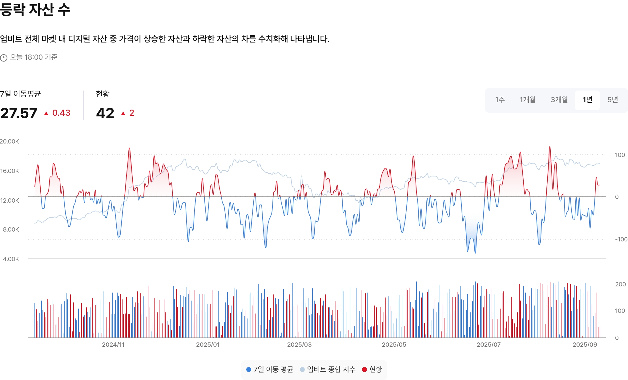 등락 자산 수
