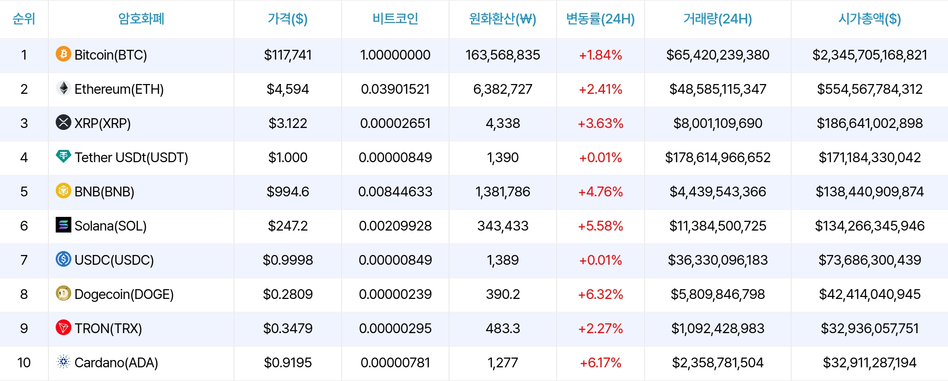 암호화폐 시세 데이터