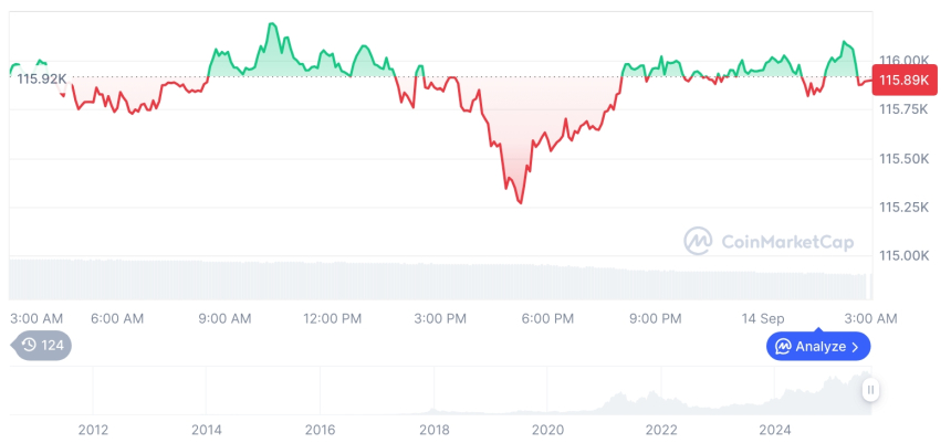 [오후 시세브리핑] 암호화폐 시장 혼조세… 비트코인 11만5899달러, 이더리움 4685달러
