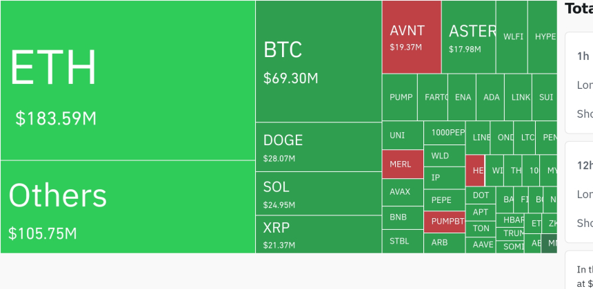  암호화폐 시장, 24시간 동안 레버리지 포지션 3억 2671만 달러 청산