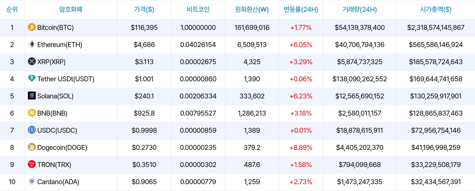 암호화폐 시세 데이터