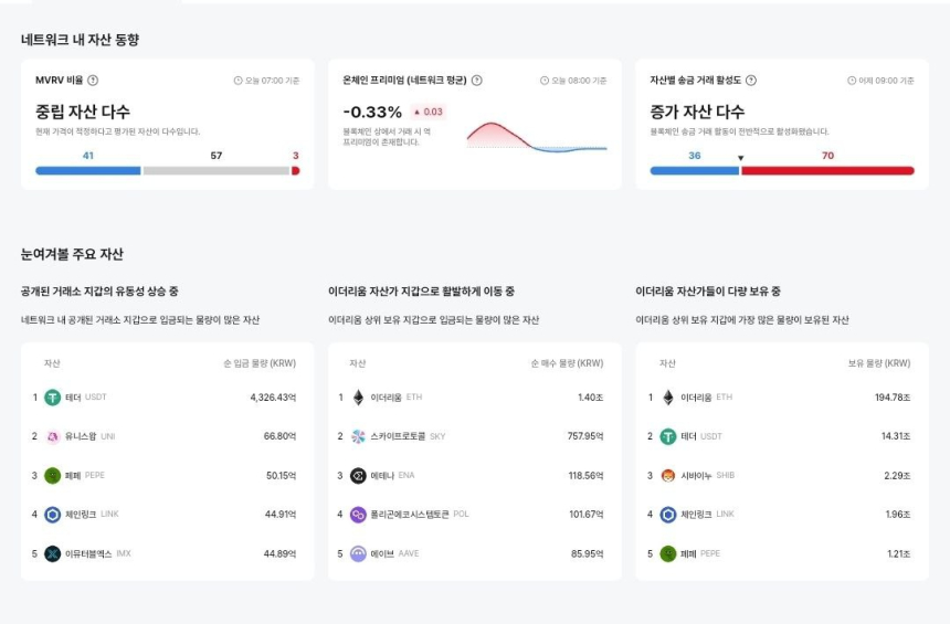  [이더 온체인] 이더리움 네트워크, 중립 자산 55% 우세…DENT –34% 역프·ARPA 254% MVRV 급등