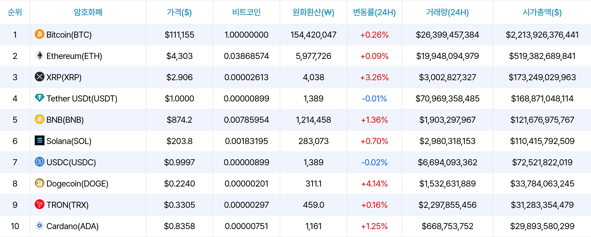 암호화폐 시세 데이터