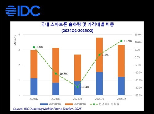 국내 스마트폰 시장, 2분기 출하량 11%↑…프리미엄·폴더블이 이끌었다
